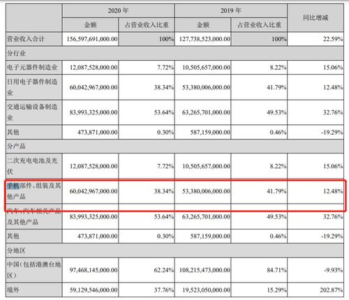 王傳福語出驚人 揭秘比亞迪如何成為全球第二大手機代工廠，并為華為等品牌提供大數據服務